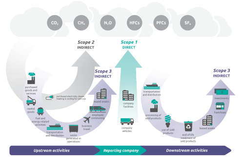 GHG Scope Model